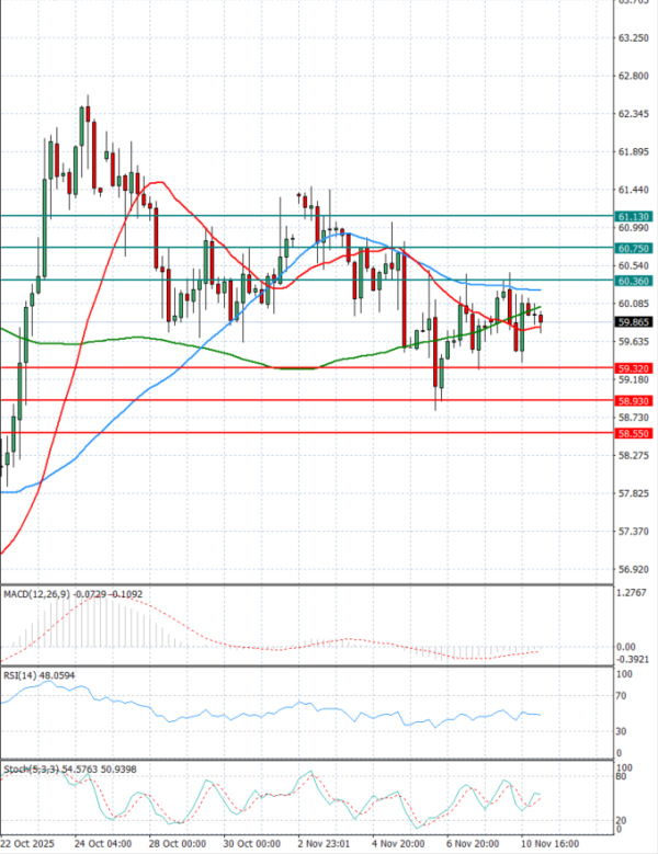 Sirova nafta analiza Tehnička analiza 11/11/2025