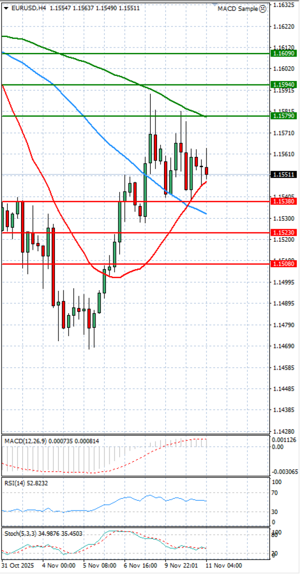 Evro - Dolar analiza Tehnička analiza 11/11/2025
