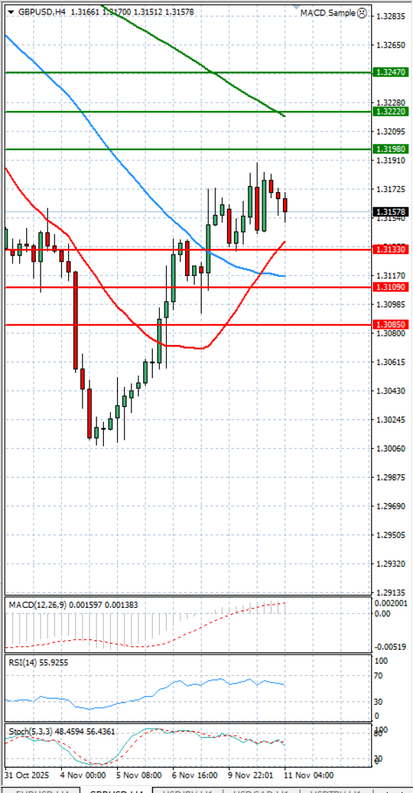 Funta - Dolar analiza Tehnička analiza 11/11/2025