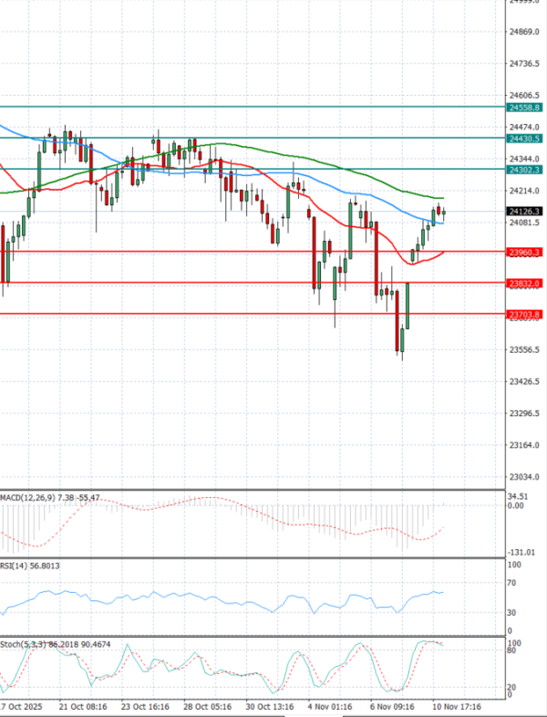 Ger 40 analiza Tehnička analiza 11/11/2025