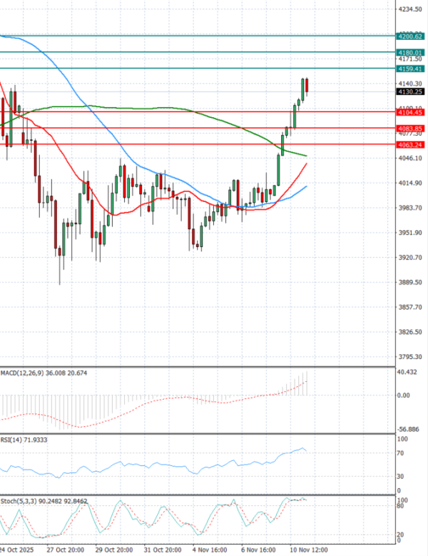Zlato analiza Tehnička analiza 11/11/2025