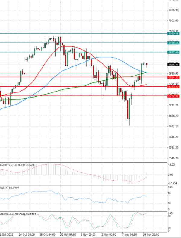 USA500 analiza Tehnička analiza 11/11/2025