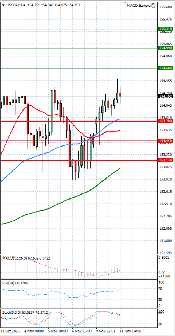 Dolar - Japanski jen analiza Tehnička analiza 11/11/2025