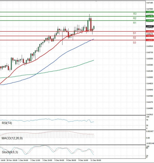 Australijski dolar - Američki Dolar analiza Tehnička analiza 11/12/2025