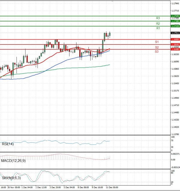 Evro - Dolar analiza Tehnička analiza 11/12/2025