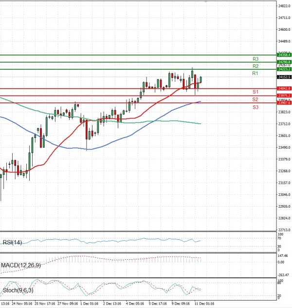 Ger 40 analiza Tehnička analiza 11/12/2025