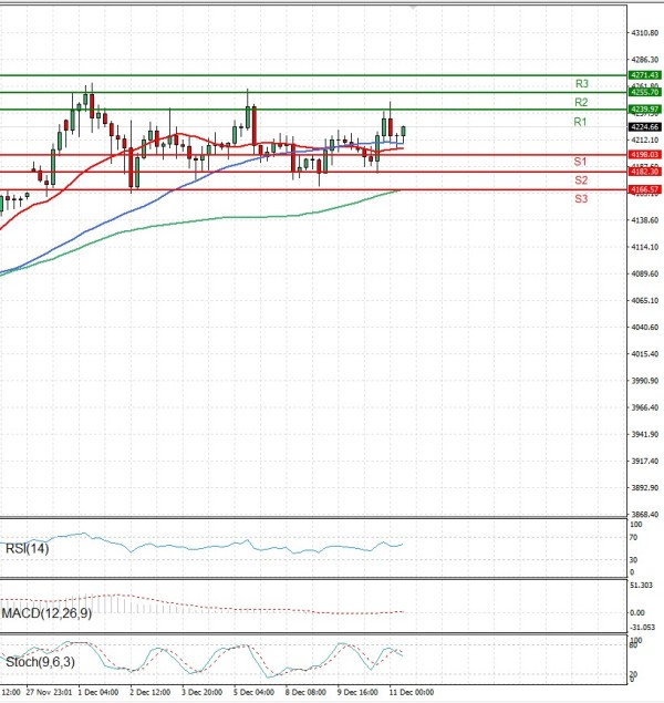Zlato analiza Tehnička analiza 11/12/2025