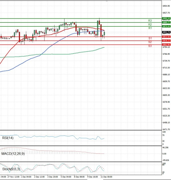 USA500 analiza Tehnička analiza 11/12/2025