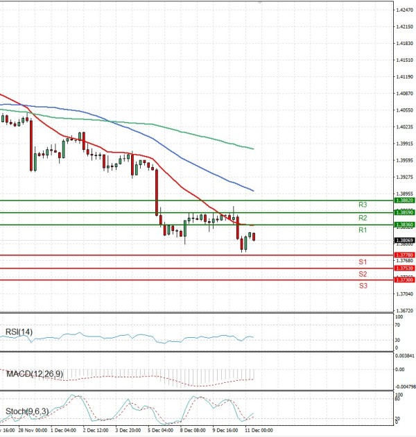 Dollar - Kanadski dolar analiza Tehnička analiza 11/12/2025