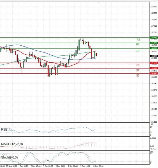 Dolar - Japanski jen analiza Tehnička analiza 11/12/2025