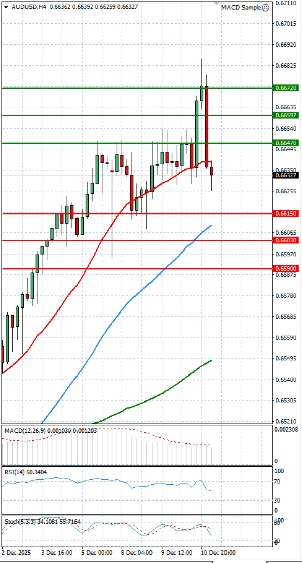 Australijski dolar - Američki Dolar analiza Tehnička analiza 11/12/2025