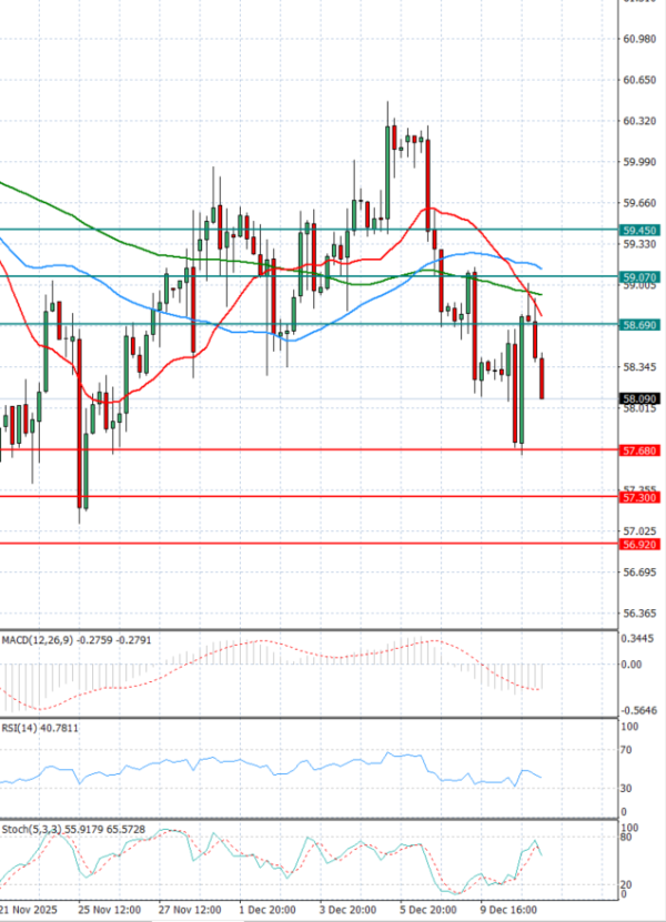 Sirova nafta analiza Tehnička analiza 11/12/2025