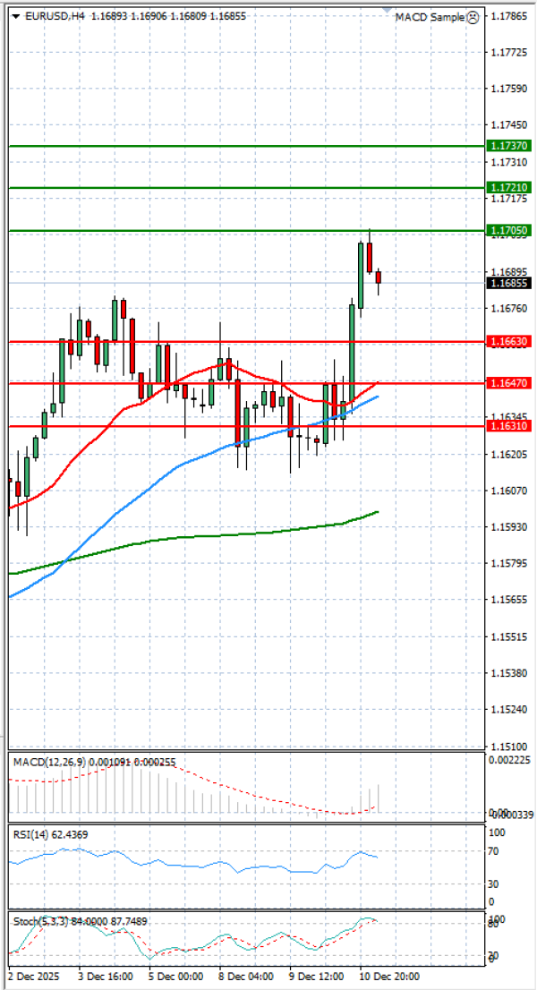 Evro - Dolar analiza Tehnička analiza 11/12/2025