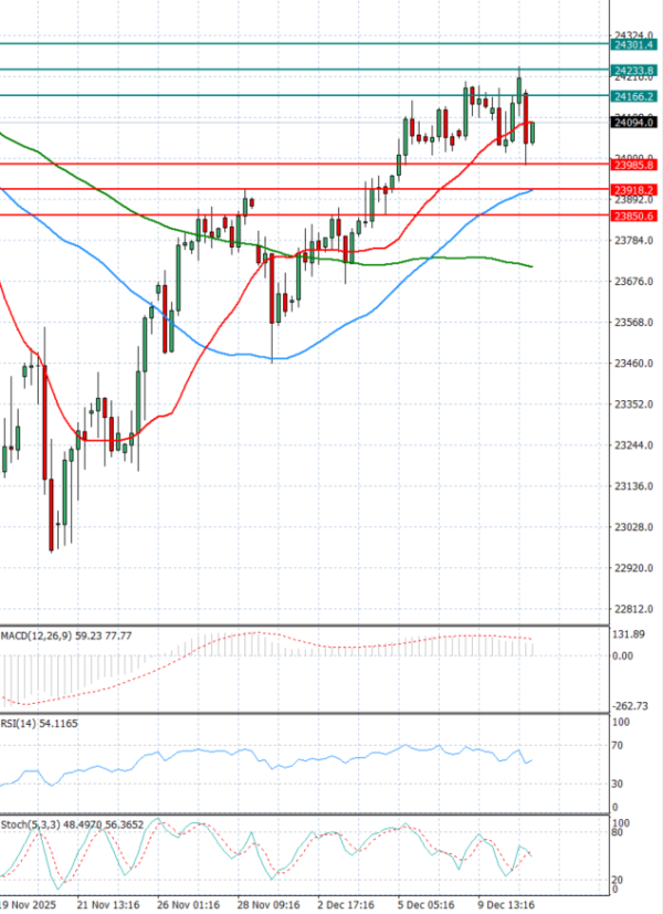 Ger 40 analiza Tehnička analiza 11/12/2025