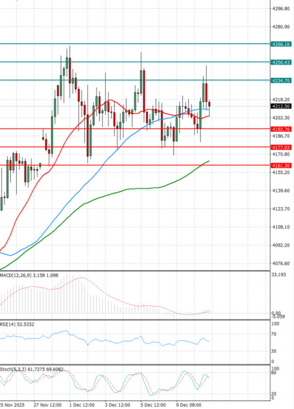 Zlato analiza Tehnička analiza 11/12/2025