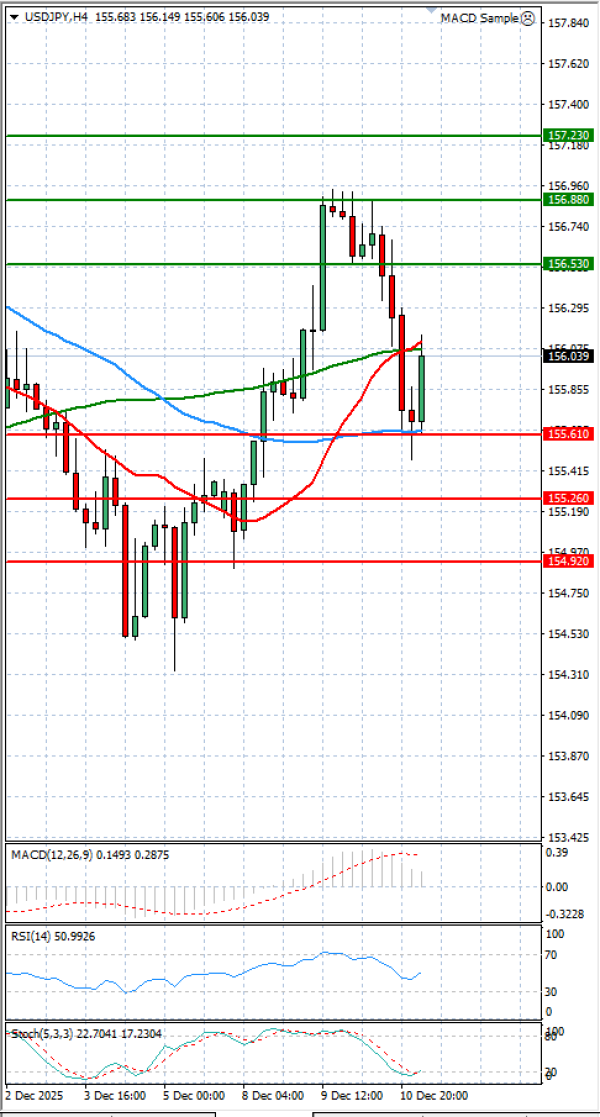 Dolar - Japanski jen analiza Tehnička analiza 11/12/2025