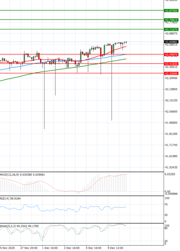 Dollar - Turkish Lira analiza Tehnička analiza 11/12/2025
