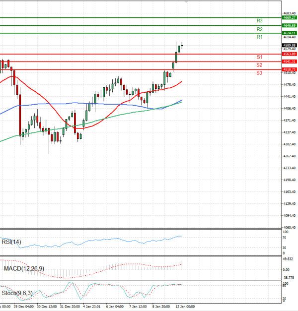 Zlato analiza Tehnička analiza 12/01/2026