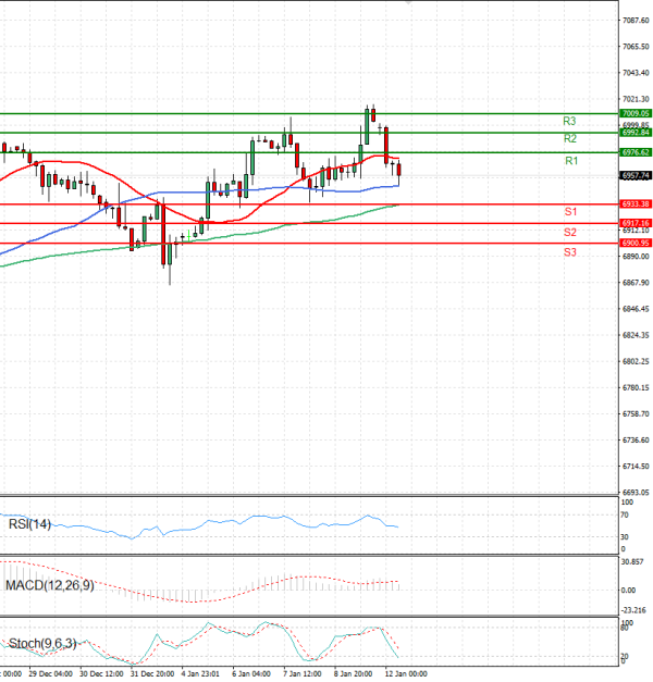 USA500 analiza Tehnička analiza 12/01/2026