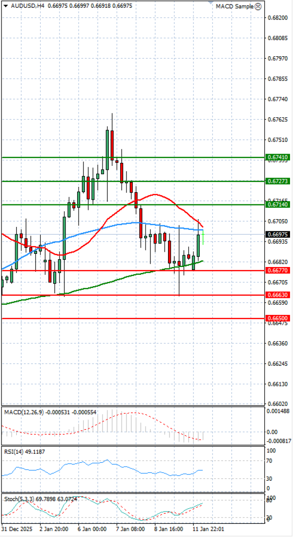 Australijski dolar - Američki Dolar analiza Tehnička analiza 12/01/2026