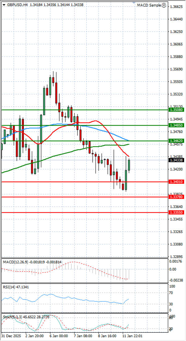 Funta - Dolar analiza Tehnička analiza 12/01/2026