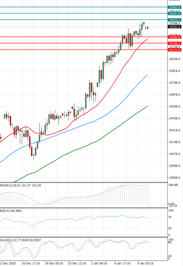 Ger 40 analiza Tehnička analiza 12/01/2026