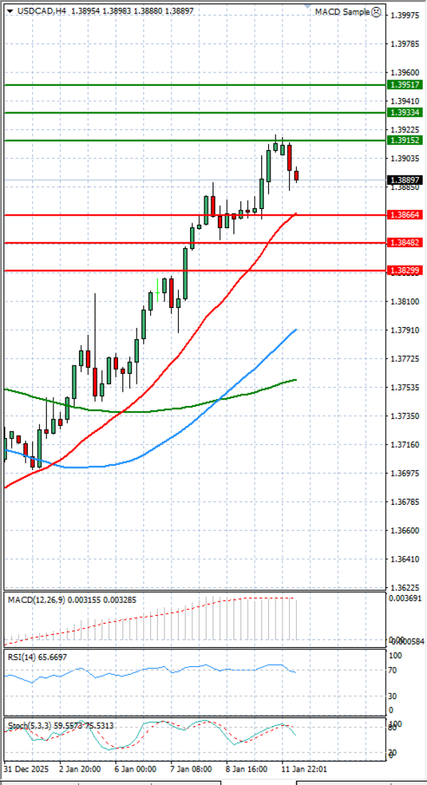Dollar - Kanadski dolar analiza Tehnička analiza 12/01/2026