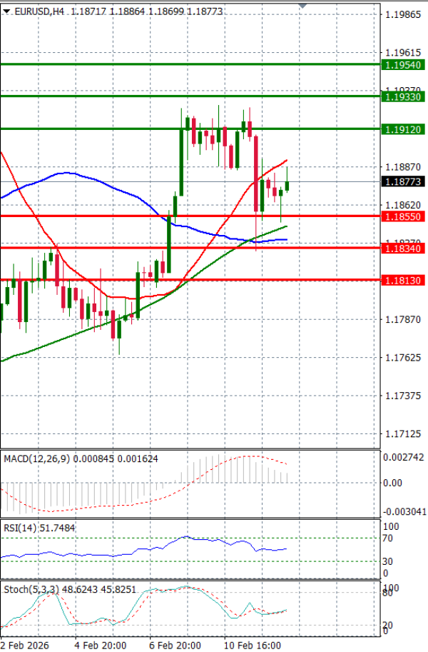 Evro - Dolar analiza Tehnička analiza 12/02/2026