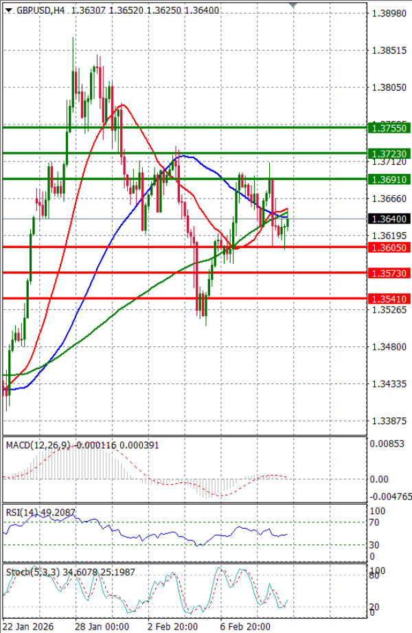 Funta - Dolar analiza Tehnička analiza 12/02/2026