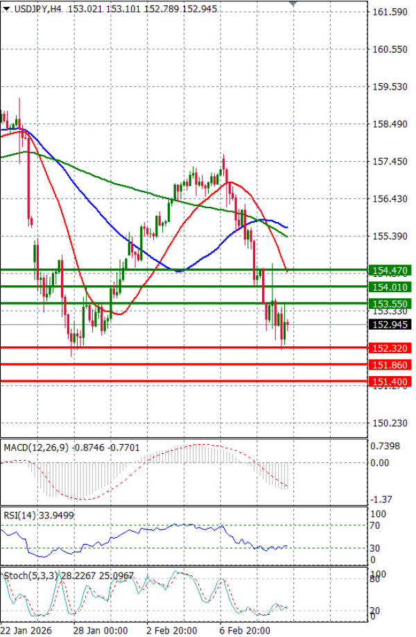 Dolar - Japanski jen analiza Tehnička analiza 12/02/2026