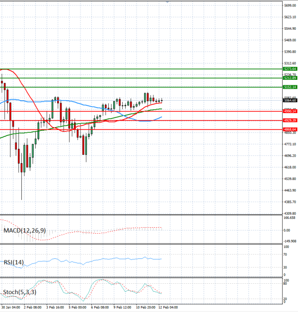 Zlato analiza Tehnička analiza 12/02/2026