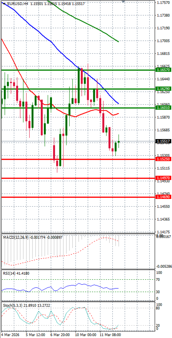 Evro - Dolar analiza Tehnička analiza 12/03/2026