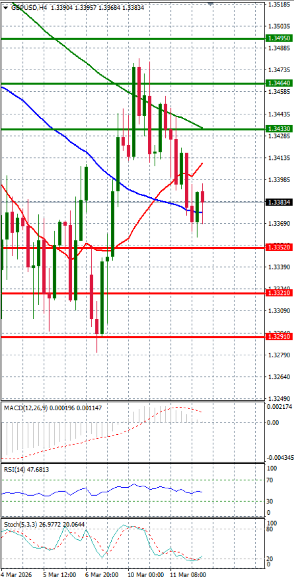 Funta - Dolar analiza Tehnička analiza 12/03/2026