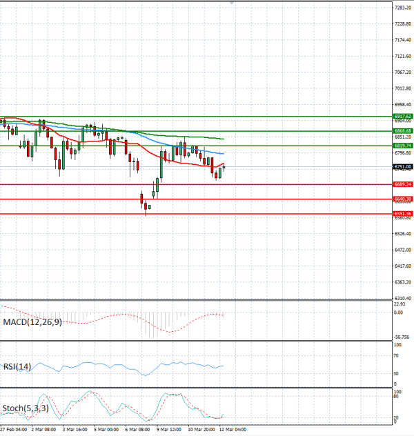 USA500 analiza Tehnička analiza 12/03/2026