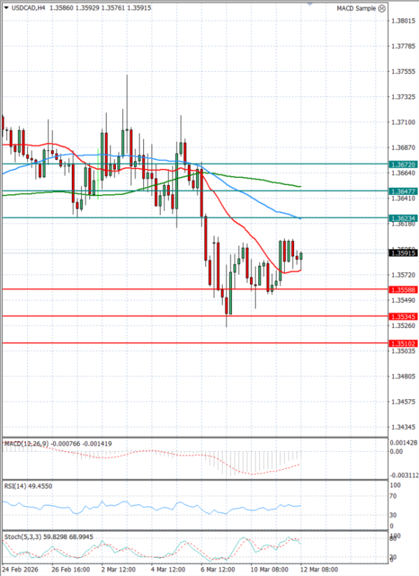 Dollar - Kanadski dolar analiza Tehnička analiza 12/03/2026