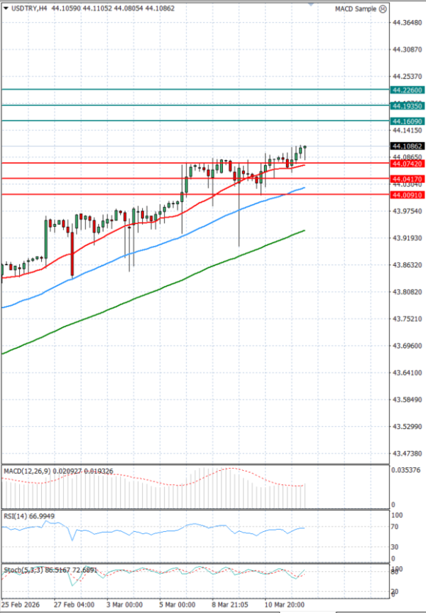 Dollar - Turkish Lira analiza Tehnička analiza 12/03/2026