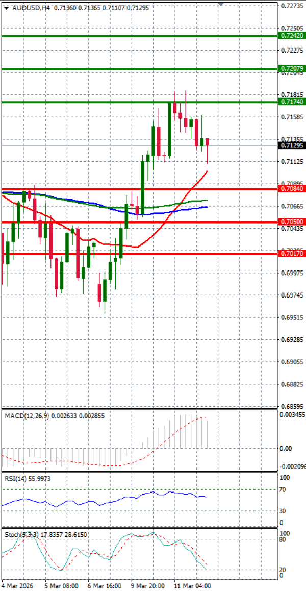 Australijski dolar - Američki Dolar analiza Tehnička analiza 12/03/2026