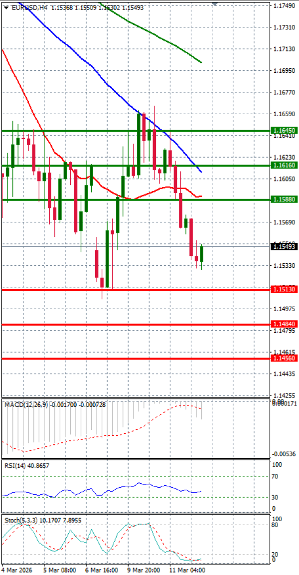 Evro - Dolar analiza Tehnička analiza 12/03/2026