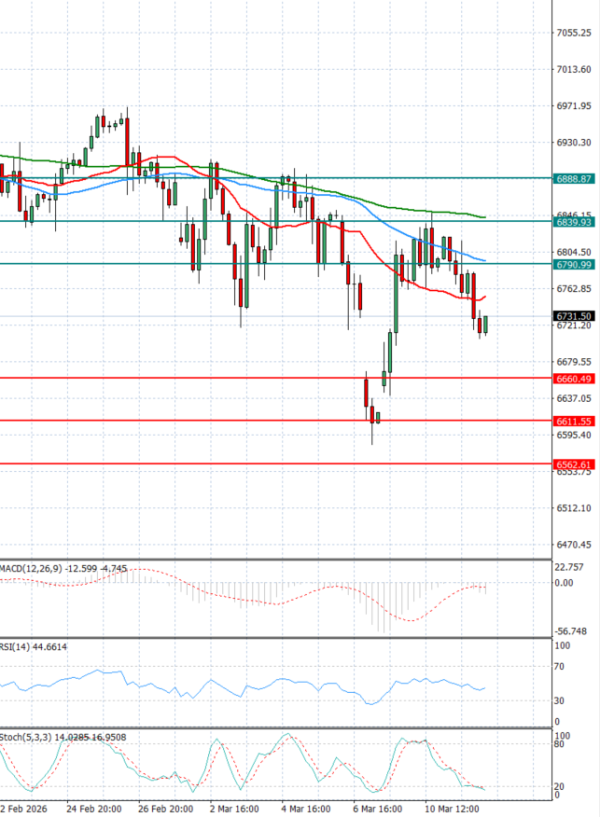 USA500 analiza Tehnička analiza 12/03/2026