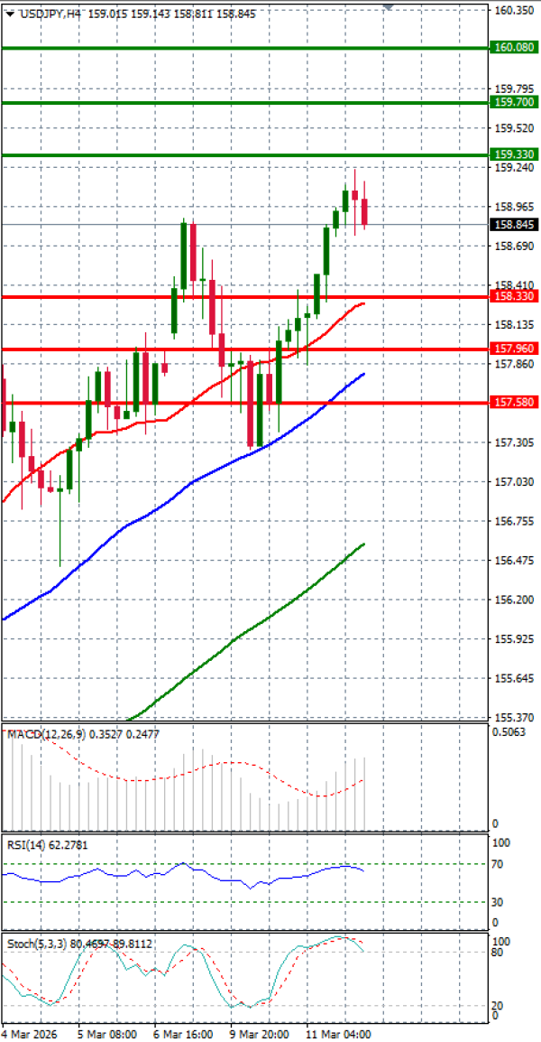 Dolar - Japanski jen analiza Tehnička analiza 12/03/2026