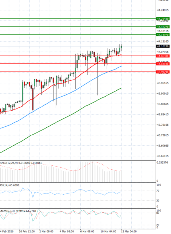 Dollar - Turkish Lira analiza Tehnička analiza 12/03/2026