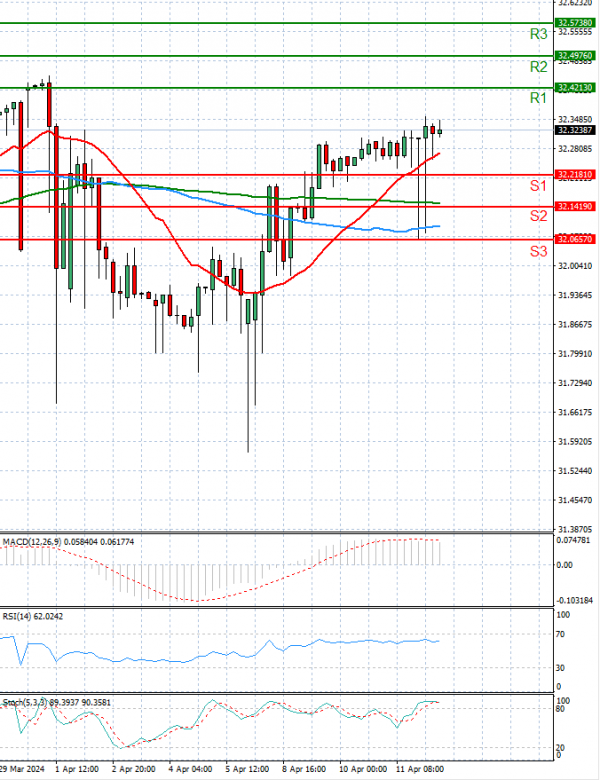 Dollar - Turkish Lira analiza Tehnička analiza 12/04/2024