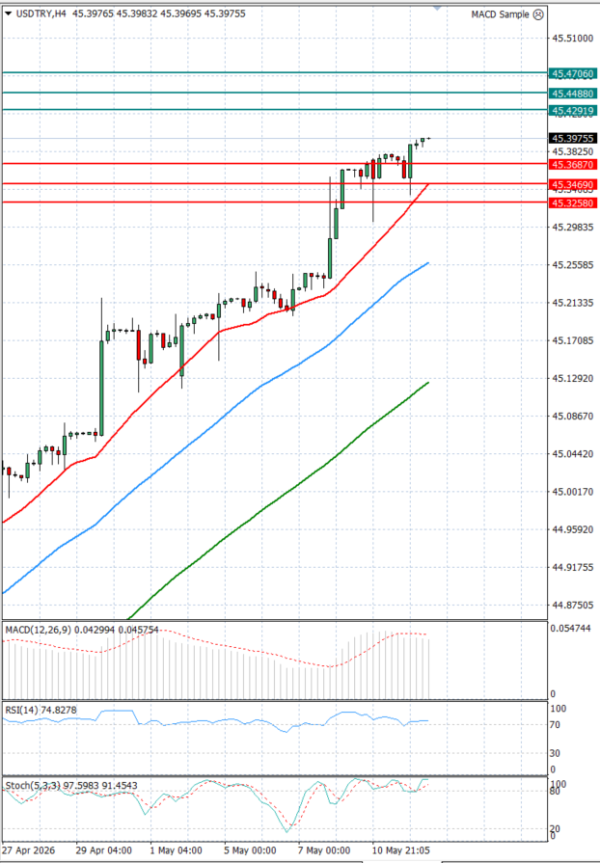 Dollar - Turkish Lira analiza Tehnička analiza 12/05/2026