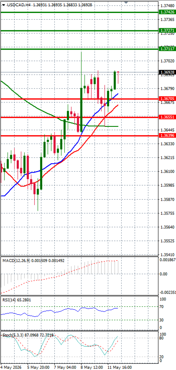 Dollar - Kanadski dolar analiza Tehnička analiza 12/05/2026