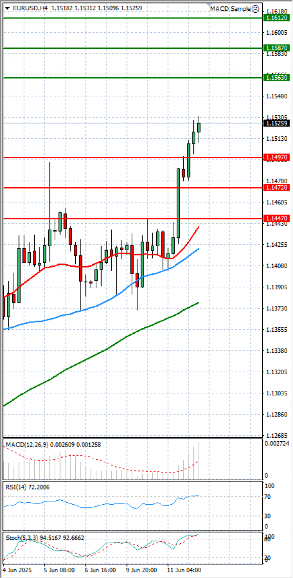 Evro - Dolar analiza Tehnička analiza 12/06/2025