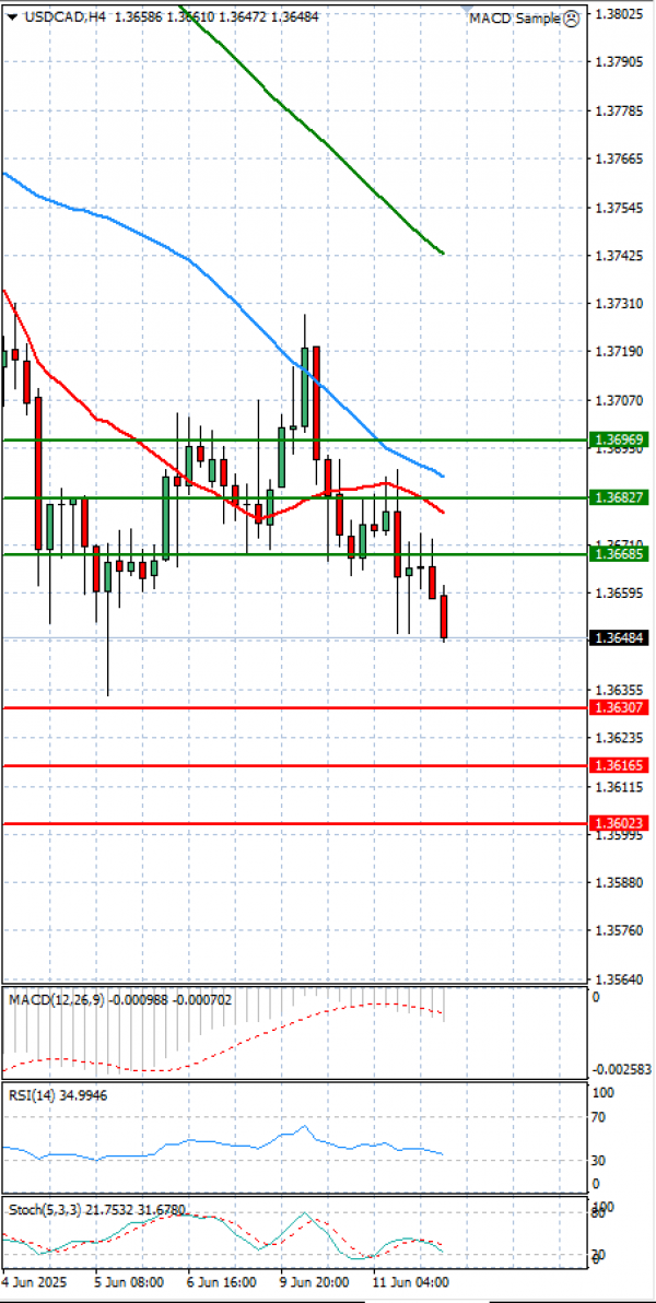Dollar - Kanadski dolar analiza Tehnička analiza 12/06/2025