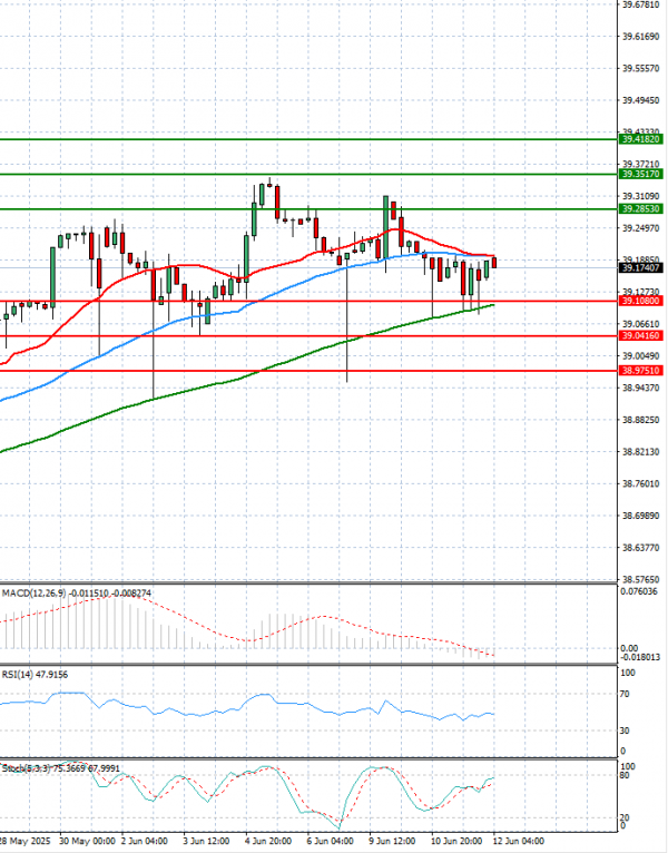Dollar - Turkish Lira analiza Tehnička analiza 12/06/2025