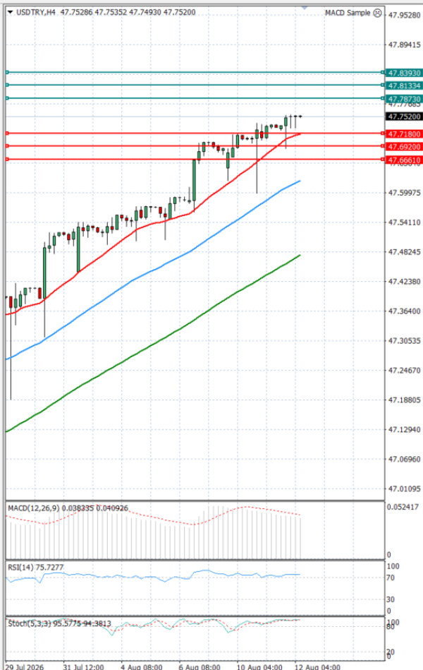Dollar - Turkish Lira analiza Tehnička analiza 12/08/2026