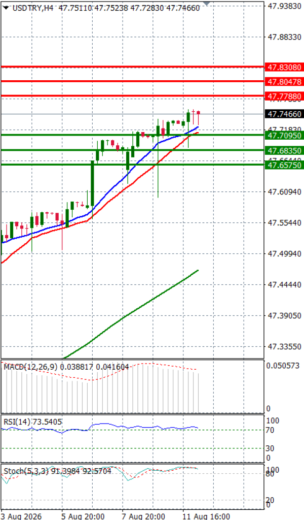 Dollar - Turkish Lira analiza Tehnička analiza 12/08/2026