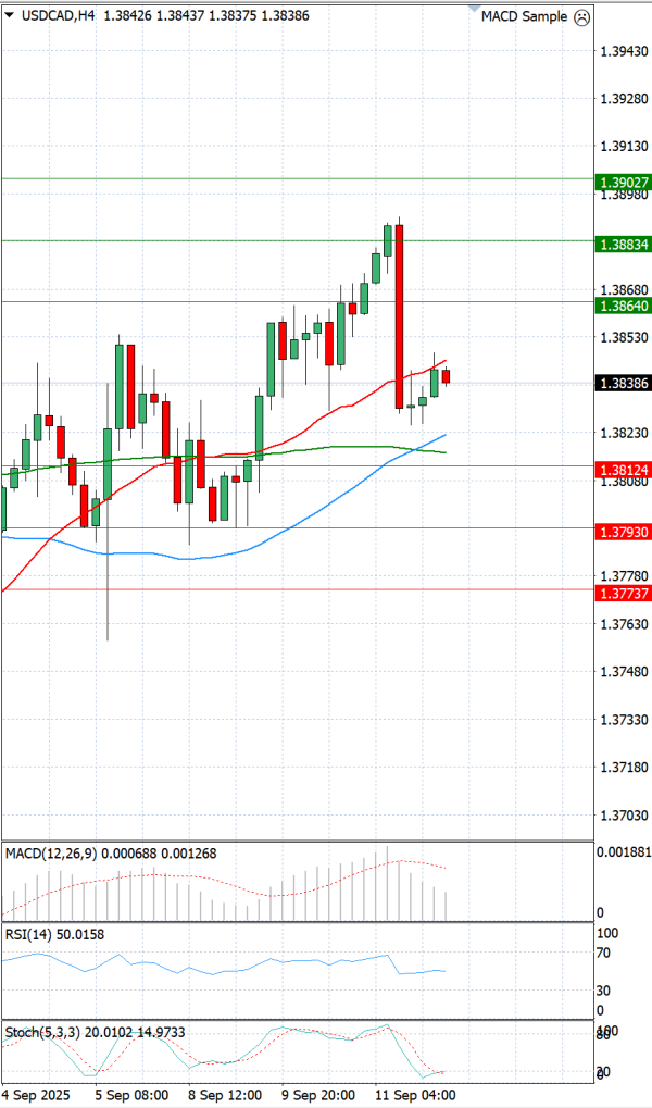 Dollar - Kanadski dolar analiza Tehnička analiza 12/09/2025